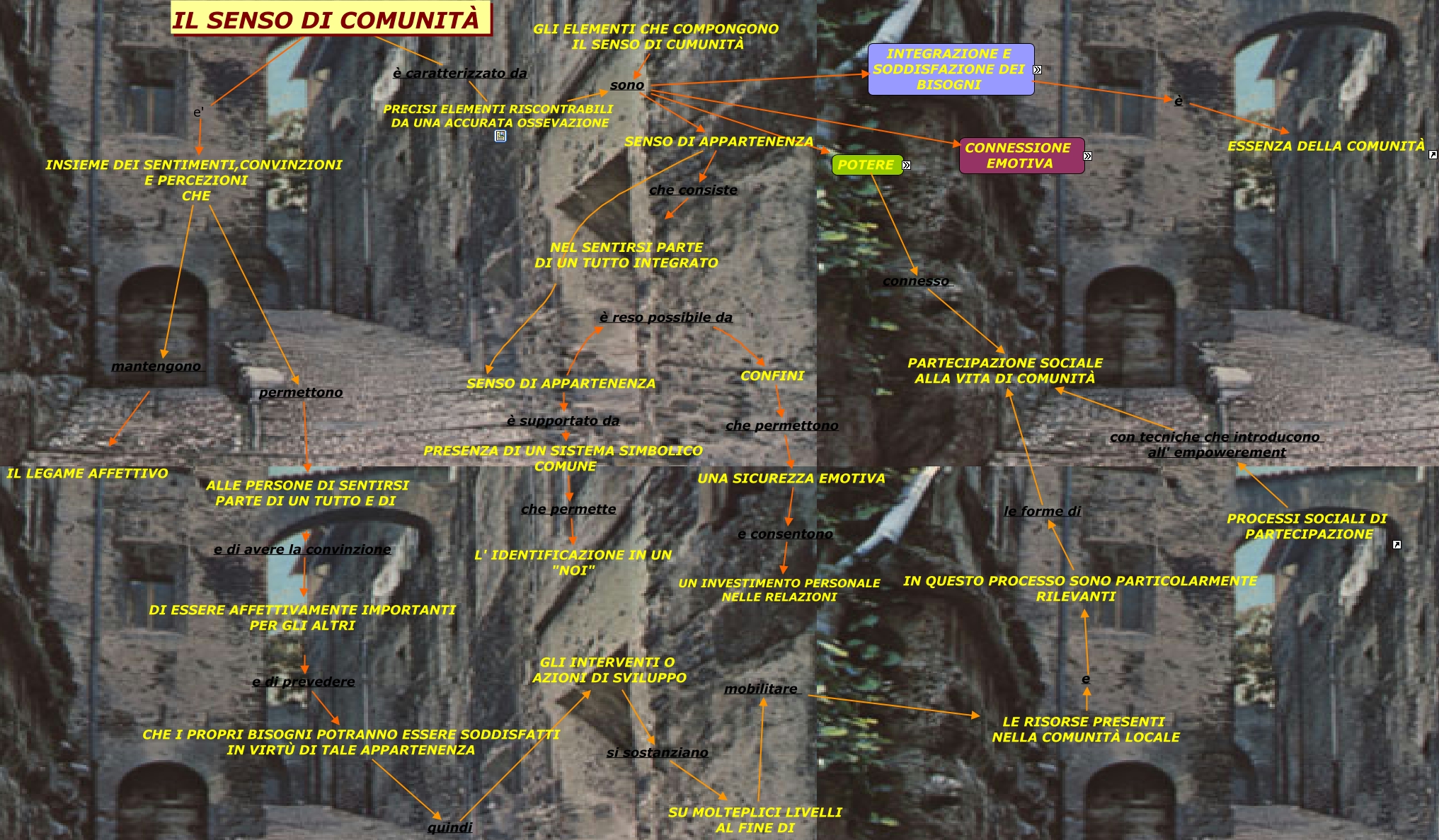 Senso Di Comunit 